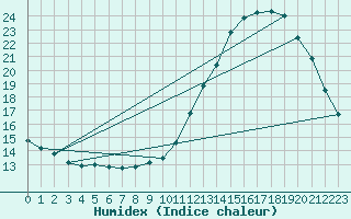 Courbe de l'humidex pour Reims-Prunay (51)