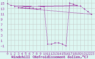 Courbe du refroidissement olien pour Saint-Sorlin-en-Valloire (26)