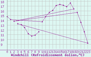 Courbe du refroidissement olien pour Aix-en-Provence (13)