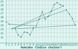 Courbe de l'humidex pour Trappes (78)