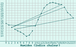 Courbe de l'humidex pour Nantes (44)