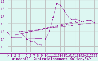 Courbe du refroidissement olien pour Ploumanac