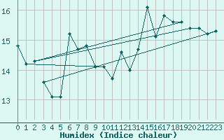 Courbe de l'humidex pour Vangsnes