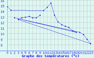 Courbe de tempratures pour Serralongue (66)