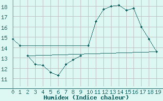 Courbe de l'humidex pour Querfurt-Muehle Lode