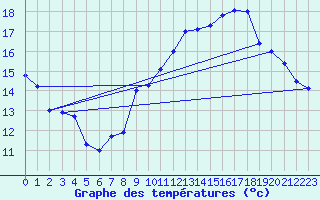 Courbe de tempratures pour Montlimar (26)