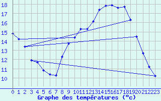 Courbe de tempratures pour Saint-Martin-de-Londres (34)