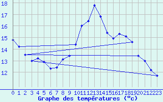 Courbe de tempratures pour Zinnwald-Georgenfeld