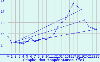 Courbe de tempratures pour Sermange-Erzange (57)