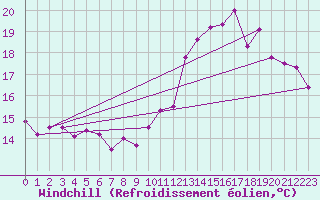 Courbe du refroidissement olien pour Brignogan (29)