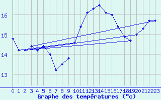 Courbe de tempratures pour Carpentras (84)