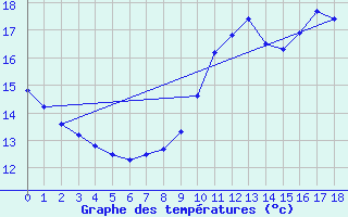 Courbe de tempratures pour Waren