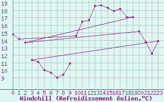 Courbe du refroidissement olien pour Mcon (71)