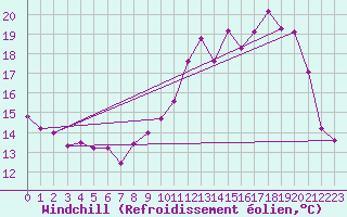 Courbe du refroidissement olien pour Valenciennes (59)