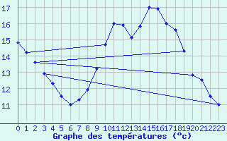 Courbe de tempratures pour Trets (13)