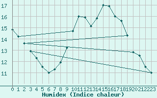 Courbe de l'humidex pour Trets (13)