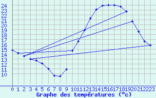 Courbe de tempratures pour Vendme (41)