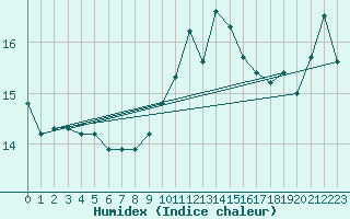 Courbe de l'humidex pour Cap de la Hague (50)