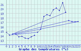 Courbe de tempratures pour Guret (23)