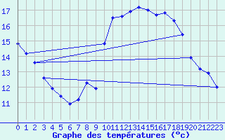 Courbe de tempratures pour Kvitfjell