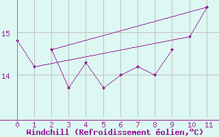 Courbe du refroidissement olien pour Douvaine (74)