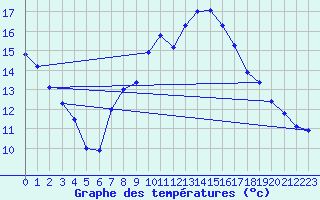 Courbe de tempratures pour Deuselbach