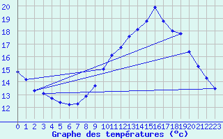 Courbe de tempratures pour Malbosc (07)
