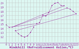 Courbe du refroidissement olien pour Saint-Philbert-sur-Risle (27)