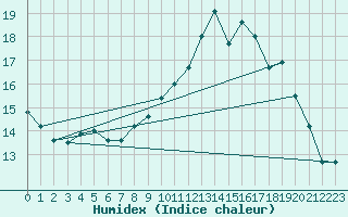 Courbe de l'humidex pour Cherbourg (50)