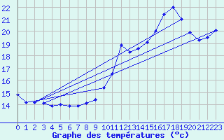 Courbe de tempratures pour Verneuil (78)