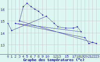 Courbe de tempratures pour Winterland Branch Hill