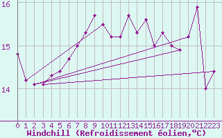 Courbe du refroidissement olien pour Donna Nook