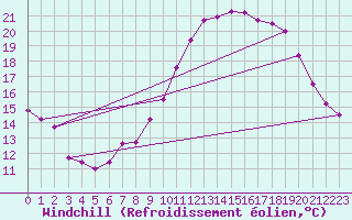 Courbe du refroidissement olien pour Pomrols (34)