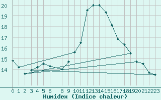 Courbe de l'humidex pour Tat