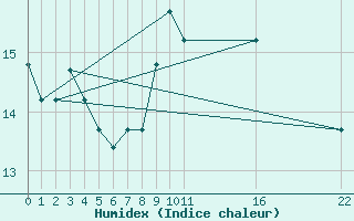 Courbe de l'humidex pour El Borma