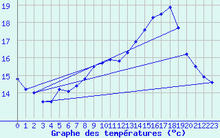 Courbe de tempratures pour Dunkerque (59)