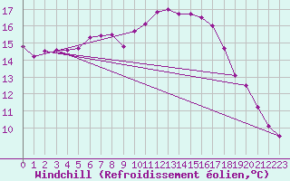 Courbe du refroidissement olien pour Kozienice