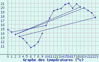 Courbe de tempratures pour Rochehaut (Be)