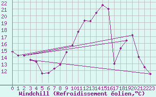 Courbe du refroidissement olien pour Eyragues (13)