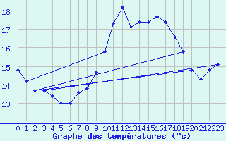 Courbe de tempratures pour Mont-Aigoual (30)