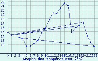 Courbe de tempratures pour Eyragues (13)