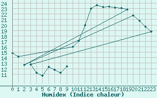 Courbe de l'humidex pour Montauban (82)