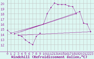 Courbe du refroidissement olien pour Landivisiau (29)