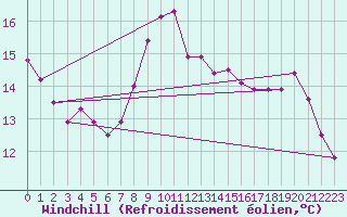 Courbe du refroidissement olien pour Grenoble/agglo Le Versoud (38)