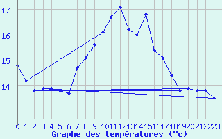 Courbe de tempratures pour Neufchtel-Hardelot (62)