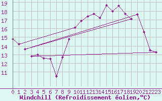 Courbe du refroidissement olien pour Cherbourg (50)