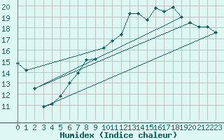 Courbe de l'humidex pour Idar-Oberstein