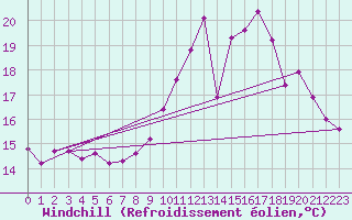 Courbe du refroidissement olien pour Bridel (Lu)
