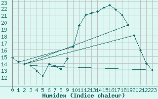 Courbe de l'humidex pour Nostang (56)