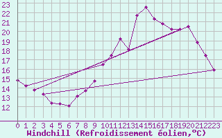 Courbe du refroidissement olien pour Forceville (80)